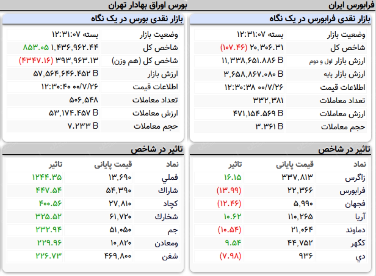 شاخص کل بورس امروز ۲۶ مهرماه ۱۴۰۰ | روز پرنوسان بورس