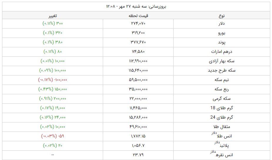 قیمت طلا، قیمت دلار، قیمت سکه و قیمت ارز امروز سهشنبه ۲۷ مهرماه ۱۴۰۰ قیمت طلا، قیمت دلار، قیمت سکه و قیمت ارز امروز سهشنبه ۲۷ مهرماه ۱۴۰۰