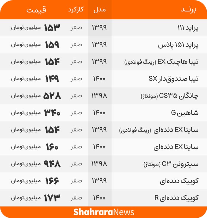 ریزش قیمت&zwnj;ها در بازار خودرو | یک میلیون تومان از قیمت پراید کم شد (۲۷ مهرماه ۱۴۰۰)