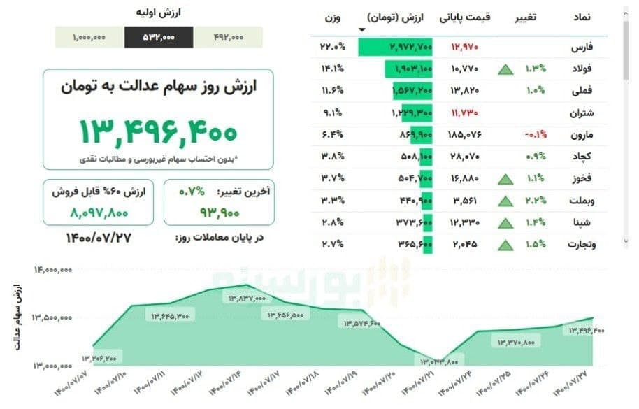 ارزش سهام عدالت امروز سهشنبه ۲۷ مهرماه ۱۴۰۰ + جدول ارزش سهام عدالت امروز سهشنبه ۲۷ مهرماه ۱۴۰۰ + جدول