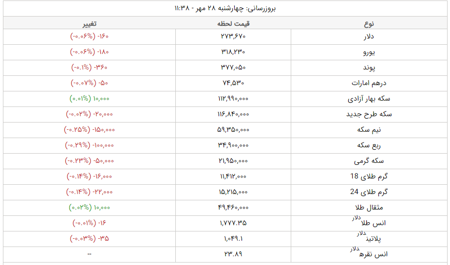 قیمت طلا، قیمت دلار، قیمت سکه و قیمت ارز امروز چهارشنبه ۲۸ مهرماه ۱۴۰۰ قیمت طلا، قیمت دلار، قیمت سکه و قیمت ارز امروز چهارشنبه ۲۸ مهرماه ۱۴۰۰