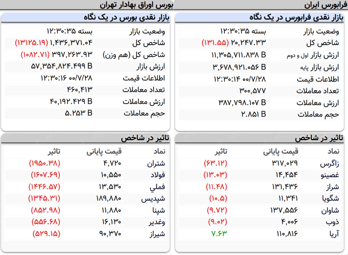 شاخص کل بورس امروز ۲۸ مهرماه ۱۴۰۰ | ریزش ۱۳ هزار واحدی شاخص بورس