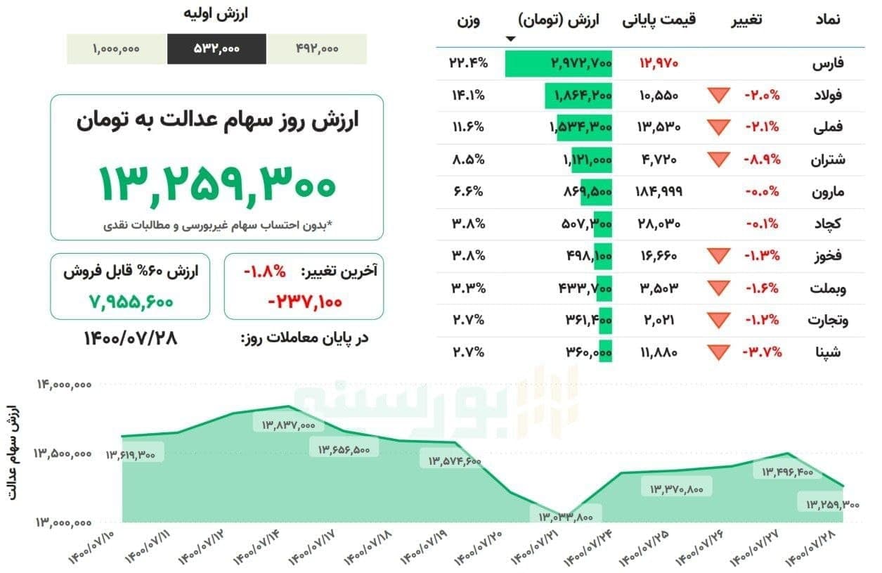 ارزش سهام عدالت امروز چهارشنبه ٢٨ مهرماه ۱۴۰۰ + جدول ارزش سهام عدالت امروز چهارشنبه ٢٨ مهرماه ۱۴۰۰ + جدول