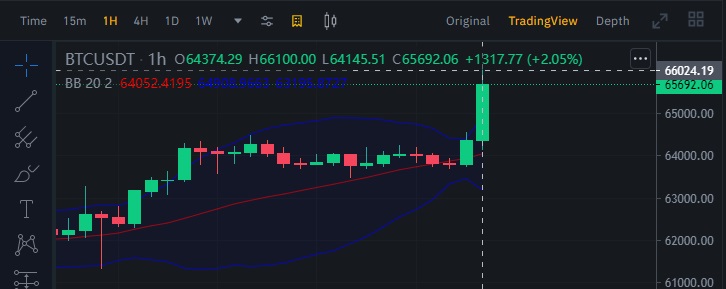 قیمت بیت کوین رکوردشکنی کرد (۲۸ مهر ۱۴۰۰) قیمت بیت کوین رکوردشکنی کرد (۲۸ مهر ۱۴۰۰)