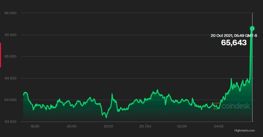 قیمت بیت کوین رکوردشکنی کرد (۲۸ مهر ۱۴۰۰) قیمت بیت کوین رکوردشکنی کرد (۲۸ مهر ۱۴۰۰)