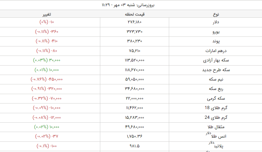 قیمت طلا، قیمت دلار، قیمت سکه و قیمت ارز امروز شنبه ۳ مهرماه ۱۴۰۰ قیمت طلا، قیمت دلار، قیمت سکه و قیمت ارز امروز شنبه ۳ مهرماه ۱۴۰۰