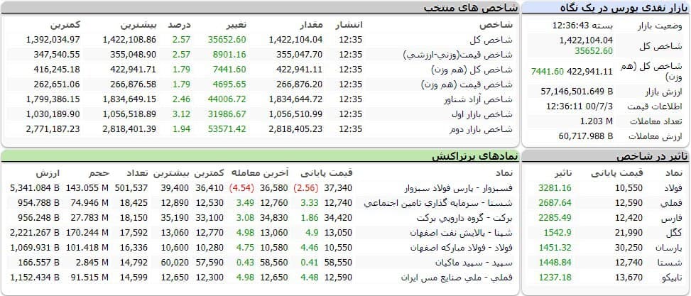 شاخص کل بورس امروز ۳ مهرماه ۱۴۰۰؛  بورس، چراغ سبز هفته را آغاز کرد