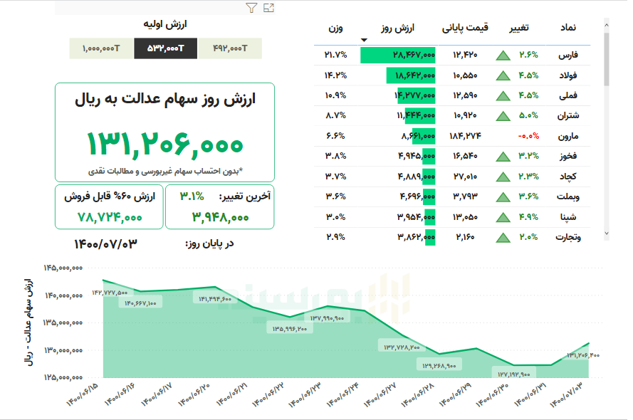 ارزش سهام عدالت امروز ۳ مهرماه ۱۴۰۰ + جدول ارزش سهام عدالت امروز ۳ مهرماه ۱۴۰۰ + جدول