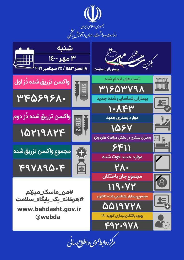آخرین آمار کرونا تا ۳ مهر؛ فوت ۲۸۰ بیمار کرونایی دیگر در ۲۴ ساعت گذشته آخرین آمار کرونا تا ۳ مهر؛ فوت ۲۸۰ بیمار کرونایی دیگر در ۲۴ ساعت گذشته