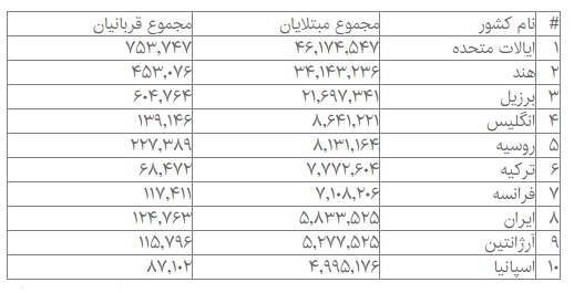 آخرین آمار کرونا در جهان تا جمعه ۳۰ مهر ۱۴۰۰ آخرین آمار کرونا در جهان تا جمعه ۳۰ مهر ۱۴۰۰