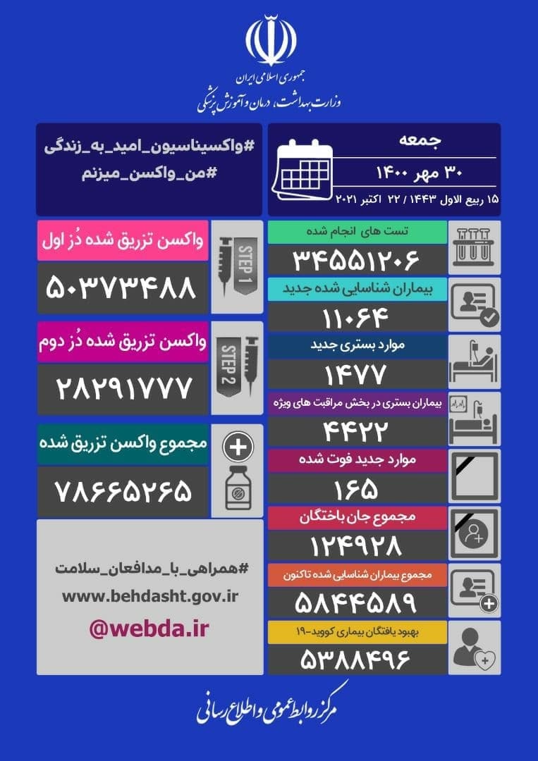آخرین آمار کرونا تا ۳۰ مهر؛ ١۶۵ جانباخته و ١١٠۶۴ مورد جدید ابتلای جدید آخرین آمار کرونا تا ۳۰ مهر؛ ١۶۵ جانباخته و ١١٠۶۴ مورد جدید ابتلای جدید