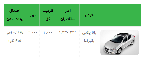 قرعهکشی فروش فوقالعاده رانا پلاس پانوراما امروز ۴ مهرماه ۱۴۰۰ + جزئیات قرعهکشی فروش فوقالعاده رانا پلاس پانوراما امروز ۴ مهرماه ۱۴۰۰ + جزئیات