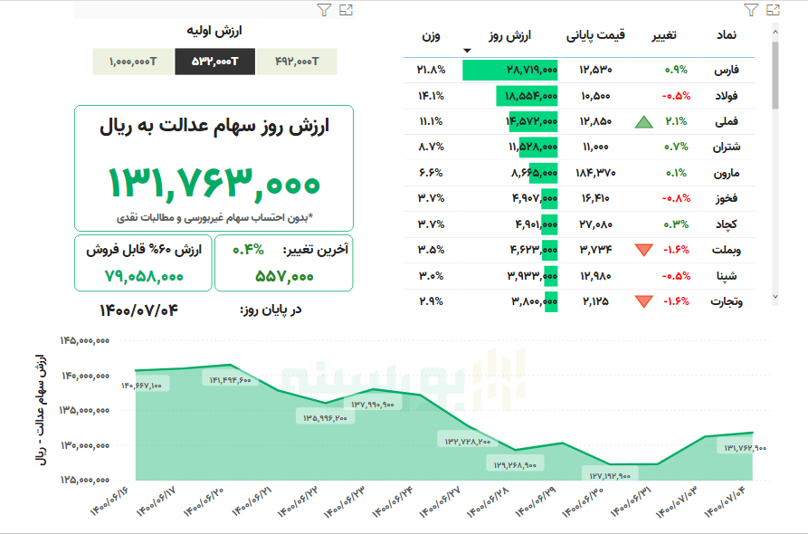 ارزش سهام عدالت امروز ۴ مهرماه ۱۴۰۰+ جدول ارزش سهام عدالت امروز ۴ مهرماه ۱۴۰۰+ جدول