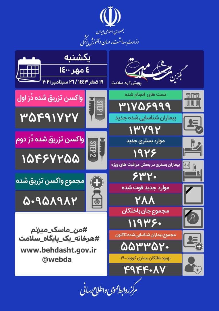 آخرین آمار کرونا تا ۴ مهرماه ۱۴۰۰| شناسایی ۱۳ هزار و ۷۹۲ بیمار جدید کرونا در کشور و فوت ۲۸۸ بیمار دیگر