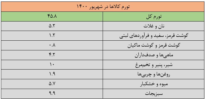 گرانی؛ باز هم داد کارگران و بازنشستگان را درآورد | سفره کارگران و بازنشستگان هر روز خالی&zwnj;تر از دیروز