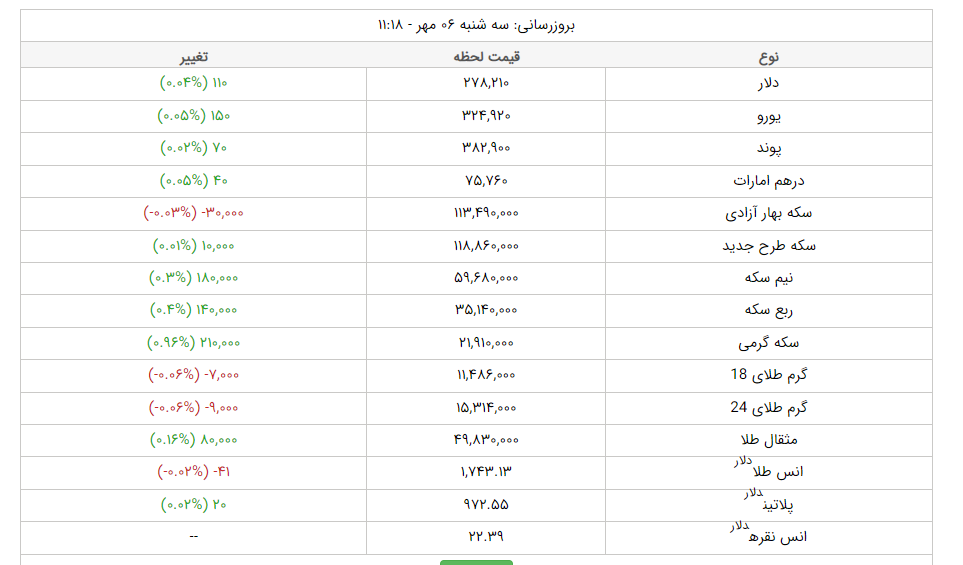 قیمت طلا، قیمت دلار، قیمت سکه و قیمت ارز امروز سهشنبه ۶ مهرماه ۱۴۰۰ قیمت طلا، قیمت دلار، قیمت سکه و قیمت ارز امروز سهشنبه ۶ مهرماه ۱۴۰۰