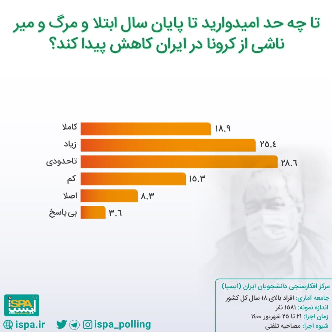 ۱۴ درصد از ایرانیها «اصلا» تمایلی به زدن واکسن کرونا ندارند + دلایل و نمودار (۶ مهر ۱۴۰۰) ۱۴ درصد از ایرانیها «اصلا» تمایلی به زدن واکسن کرونا ندارند + دلایل و نمودار (۶ مهر ۱۴۰۰)
