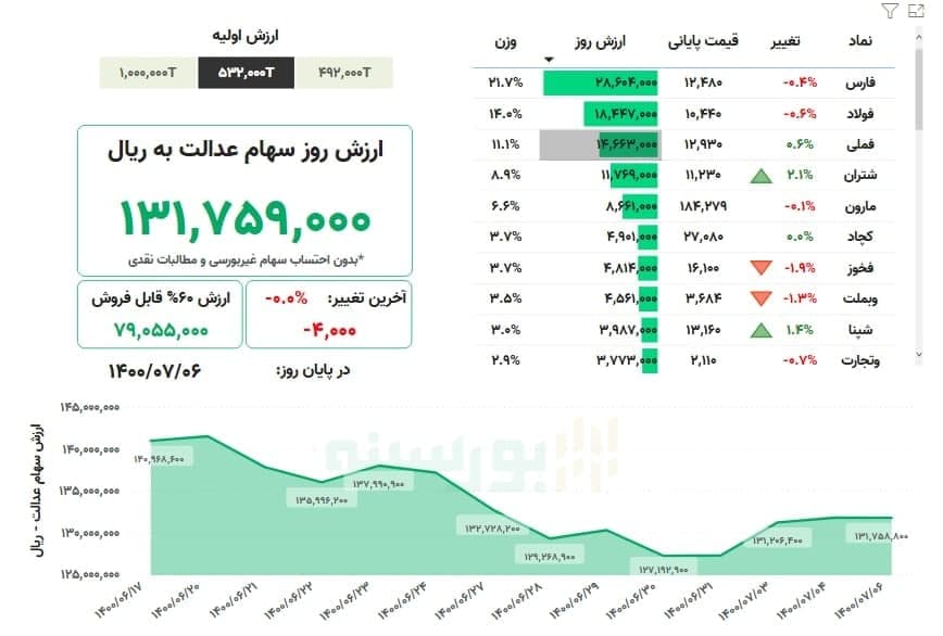 ارزش سهام عدالت امروز ۶ مهرماه ۱۴۰۰ + جدول ارزش سهام عدالت امروز ۶ مهرماه ۱۴۰۰ + جدول