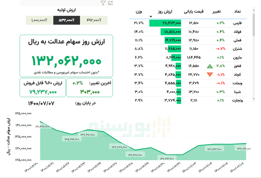 ارزش سهام عدالت امروز ۷ مهرماه ۱۴۰۰ + جدول ارزش سهام عدالت امروز ۷ مهرماه ۱۴۰۰ + جدول