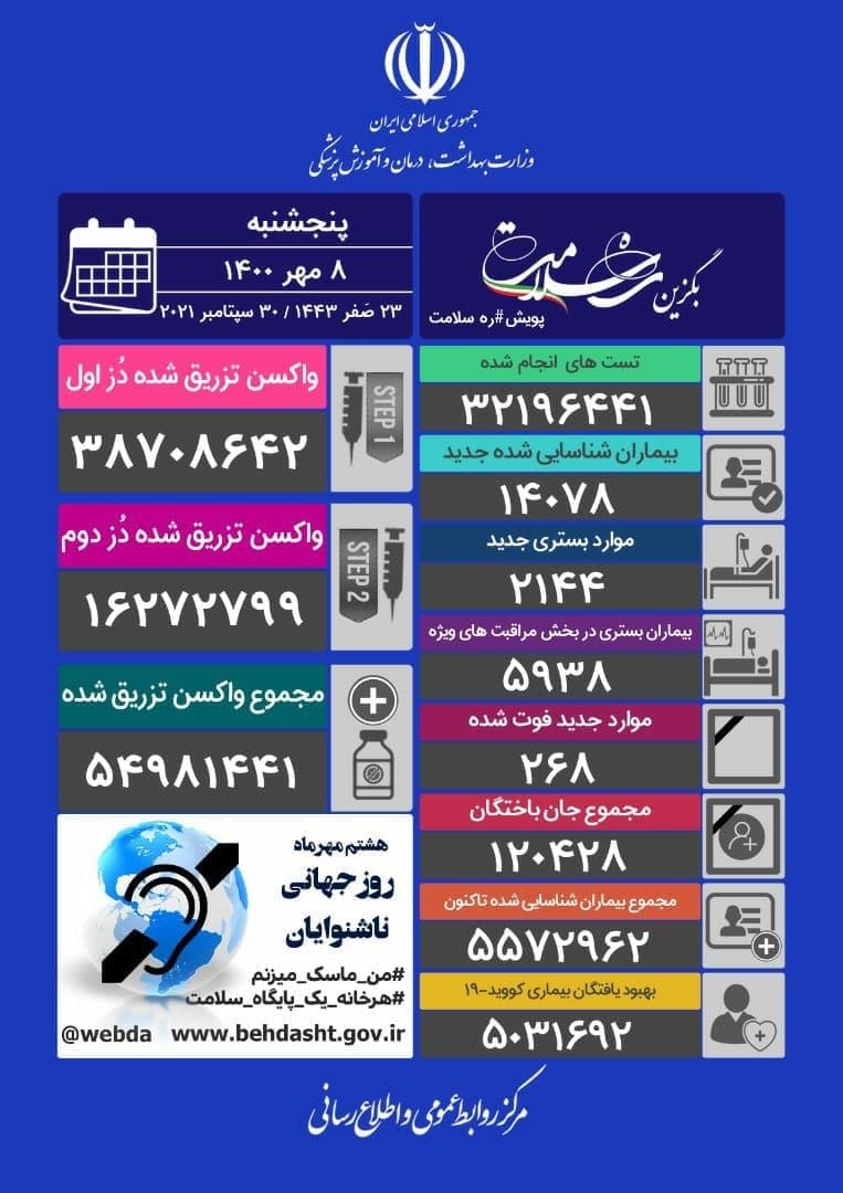 آخرین آمار کرونا تا ۸ مهر؛ فوت ۲۶۸ بیمار کرونایی دیگر در ۲۴ ساعت گذشته آخرین آمار کرونا تا ۸ مهر؛ فوت ۲۶۸ بیمار کرونایی دیگر در ۲۴ ساعت گذشته