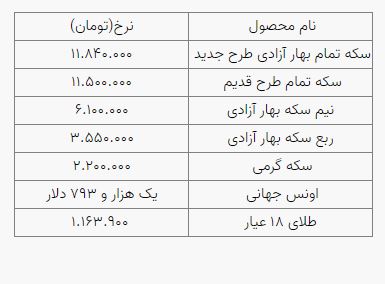 قیمت طلا، قیمت دلار، قیمت سکه و قیمت ارز امروز (۱ آبان ماه ۱۴۰۰) قیمت طلا، قیمت دلار، قیمت سکه و قیمت ارز امروز (۱ آبان ماه ۱۴۰۰)