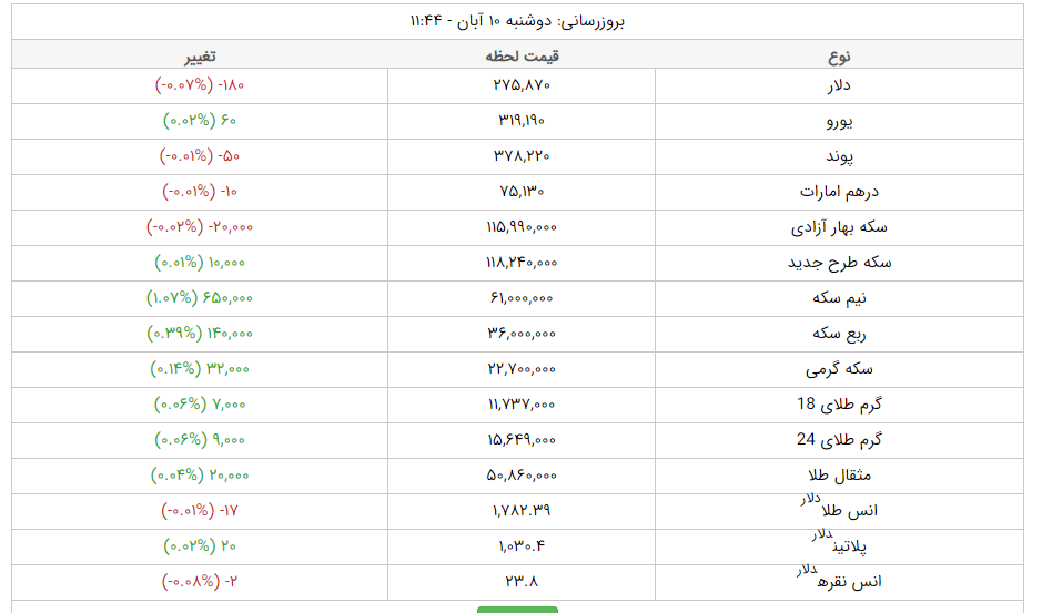 قیمت طلا، قیمت دلار، قیمت سکه و قیمت ارز امروز دوشنبه (۱۰ آبانماه ۱۴۰۰) قیمت طلا، قیمت دلار، قیمت سکه و قیمت ارز امروز دوشنبه (۱۰ آبانماه ۱۴۰۰)