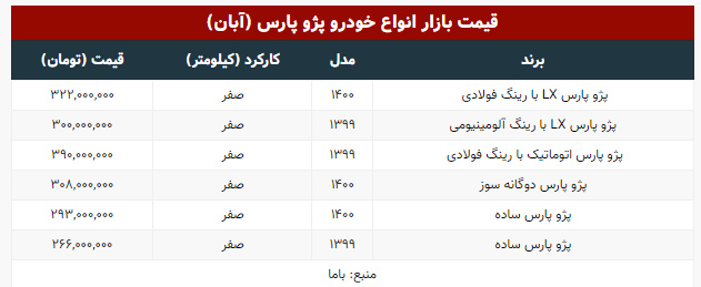 قیمت انواع خودرو پژو پارس در بازار امروز دوشنبه ۱۰ آبان ماه ۱۴۰۰ + جدول قیمت انواع خودرو پژو پارس در بازار امروز دوشنبه ۱۰ آبان ماه ۱۴۰۰ + جدول