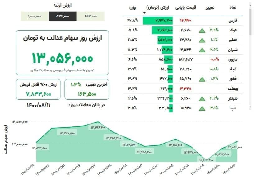 ارزش سهام عدالت امروز سهشنبه ١١ آبان ماه ۱۴۰۰ + جدول ارزش سهام عدالت امروز سهشنبه ١١ آبان ماه ۱۴۰۰ + جدول