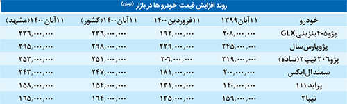 افزایش قیمت خودرو بدون رونق بازار افزایش قیمت خودرو بدون رونق بازار