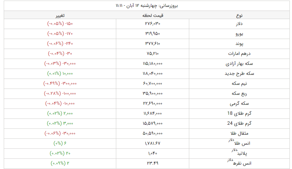قیمت طلا، قیمت دلار، قیمت سکه و قیمت ارز امروز چهارشنبه (۱۲ آبان&zwnj;ماه ۱۴۰۰) + جدول