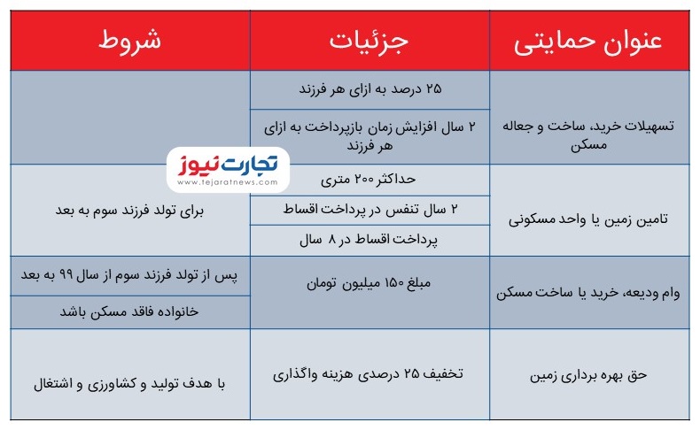 وام ۸۵۰ میلیون تومانی خرید مسکن به چه کسانی تعلق میگیرد؟ + جزئیات (۱۲ آبان ماه ۱۴۰۰) وام ۸۵۰ میلیون تومانی خرید مسکن به چه کسانی تعلق میگیرد؟ + جزئیات (۱۲ آبان ماه ۱۴۰۰)