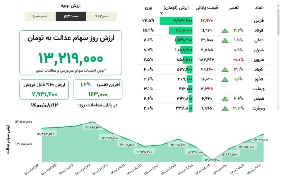 ارزش سهام عدالت امروز چهارشنبه (۱۲ آبانماه ۱۴۰۰) + جدول ارزش سهام عدالت امروز چهارشنبه (۱۲ آبانماه ۱۴۰۰) + جدول