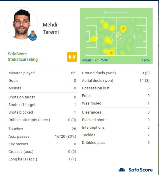 ضعیفترین طارمی لژیونر در سن سیروی میلان! ضعیفترین طارمی لژیونر در سن سیروی میلان!