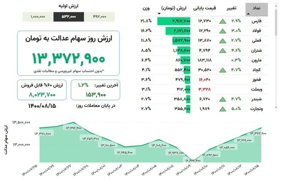 ارزش سهام عدالت امروز شنبه (۱۵ آبانماه ۱۴۰۰) + جدول ارزش سهام عدالت امروز شنبه (۱۵ آبانماه ۱۴۰۰) + جدول
