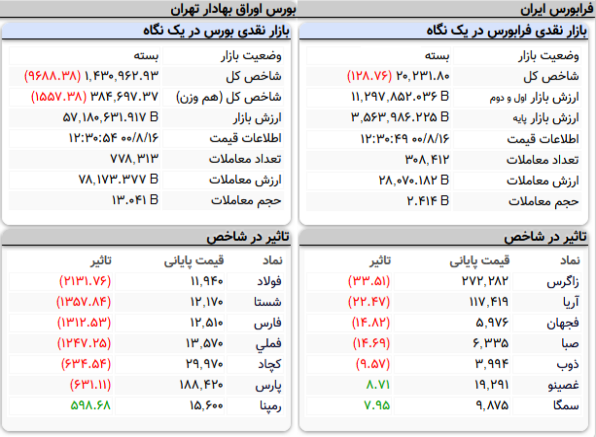 شاخص کل بورس امروز ۱۶ آبان&zwnj;ماه ۱۴۰۰ | بورس دوباره ریزشی شد