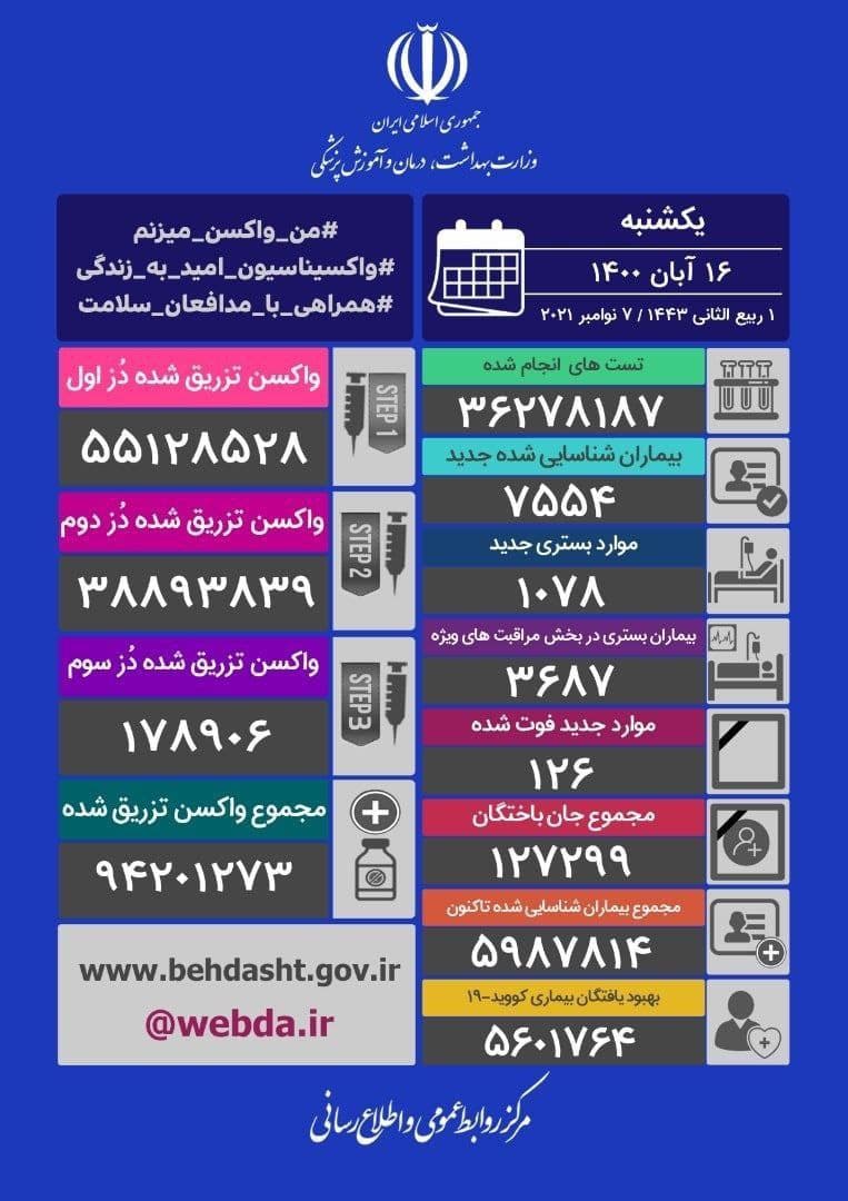 آخرین آمار کرونا تا ۱۶ آبان؛ فوت ۱۲۶ بیمار کرونایی جدید در ۲۴ ساعت گذشته آخرین آمار کرونا تا ۱۶ آبان؛ فوت ۱۲۶ بیمار کرونایی جدید در ۲۴ ساعت گذشته