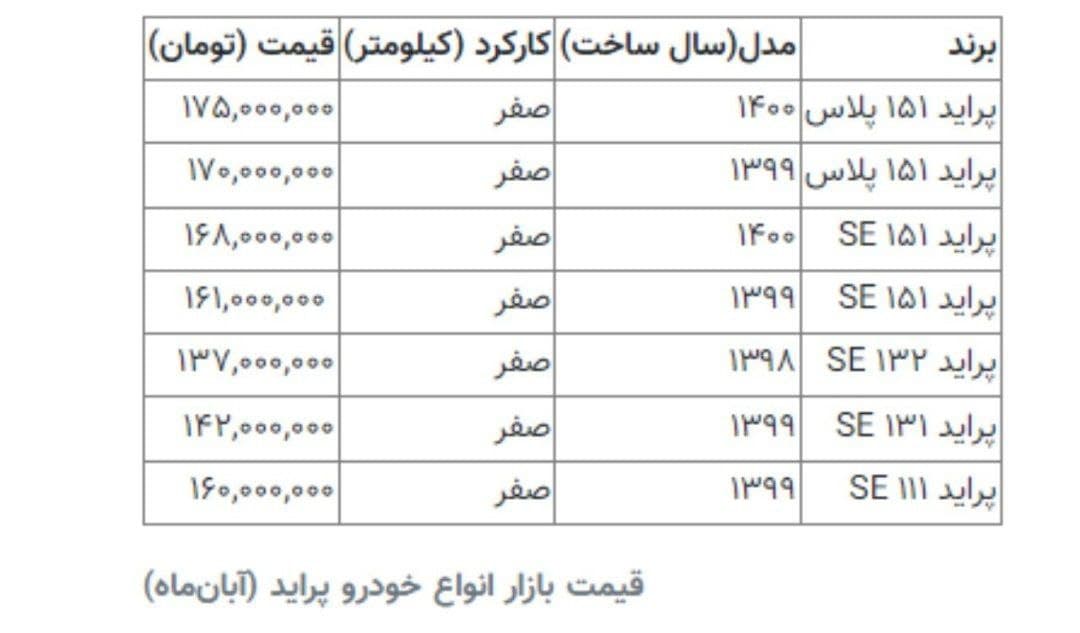 افزایش شدید قیمت خودرو در بازار؛ پراید ۱۶۰ میلیون تومان شد + جدول (۱۷ آبان ماه ۱۴۰۰) افزایش شدید قیمت خودرو در بازار؛ پراید ۱۶۰ میلیون تومان شد + جدول (۱۷ آبان ماه ۱۴۰۰)