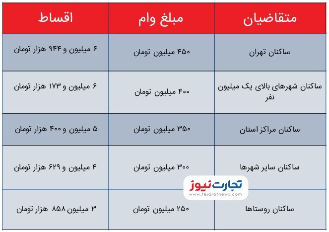 مبلغ قسط و سود وام مسکن جدید چقدر است؟ + محاسبه قسط و سود برای وامها ۴۵۰، ۳۰۰ و ۲۵۰ میلیونی مبلغ قسط و سود وام مسکن جدید چقدر است؟ + محاسبه قسط و سود برای وامها ۴۵۰، ۳۰۰ و ۲۵۰ میلیونی
