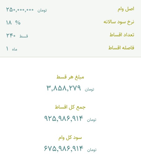 مبلغ قسط و سود وام مسکن جدید چقدر است؟ + محاسبه قسط و سود برای وامها ۴۵۰، ۴۰۰ و ۳۵۰ میلیونی مبلغ قسط و سود وام مسکن جدید چقدر است؟ + محاسبه قسط و سود برای وامها ۴۵۰، ۴۰۰ و ۳۵۰ میلیونی