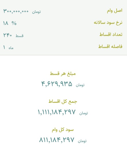 مبلغ قسط و سود وام مسکن جدید چقدر است؟ + محاسبه قسط و سود برای وامها ۴۵۰، ۴۰۰ و ۳۵۰ میلیونی مبلغ قسط و سود وام مسکن جدید چقدر است؟ + محاسبه قسط و سود برای وامها ۴۵۰، ۴۰۰ و ۳۵۰ میلیونی
