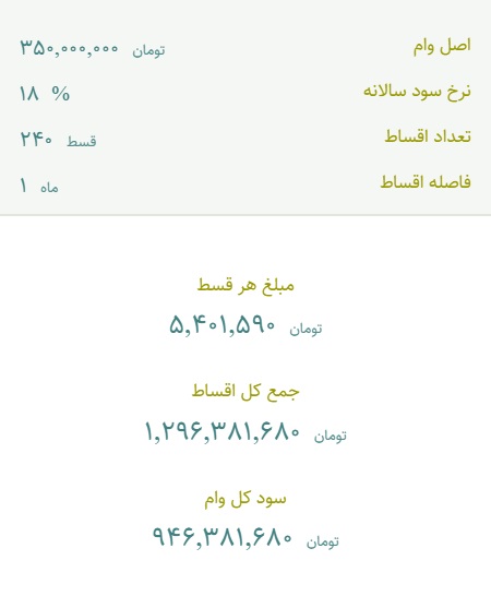 مبلغ قسط و سود وام مسکن جدید چقدر است؟ + محاسبه قسط و سود برای وامها ۴۵۰، ۴۰۰ و ۳۵۰ میلیونی مبلغ قسط و سود وام مسکن جدید چقدر است؟ + محاسبه قسط و سود برای وامها ۴۵۰، ۴۰۰ و ۳۵۰ میلیونی