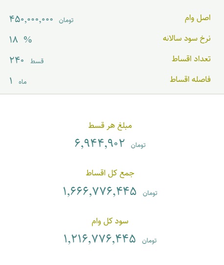 مبلغ قسط و سود وام مسکن جدید چقدر است؟ + محاسبه قسط و سود برای وامها ۴۵۰، ۴۰۰ و ۳۵۰ میلیونی مبلغ قسط و سود وام مسکن جدید چقدر است؟ + محاسبه قسط و سود برای وامها ۴۵۰، ۴۰۰ و ۳۵۰ میلیونی