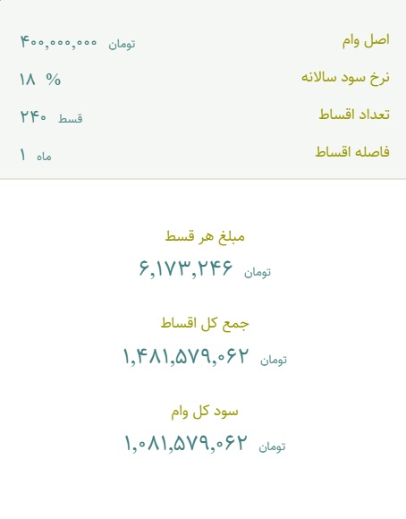 مبلغ قسط و سود وام مسکن جدید چقدر است؟ + محاسبه قسط و سود برای وامها ۴۵۰، ۴۰۰ و ۳۵۰ میلیونی مبلغ قسط و سود وام مسکن جدید چقدر است؟ + محاسبه قسط و سود برای وامها ۴۵۰، ۴۰۰ و ۳۵۰ میلیونی