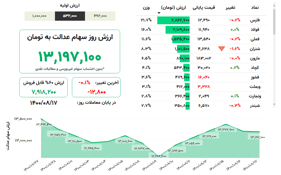 ارزش سهام عدالت امروز دوشنبه ۱۷ آبانماه ۱۴۰۰ + جدول ارزش سهام عدالت امروز دوشنبه ۱۷ آبانماه ۱۴۰۰ + جدول