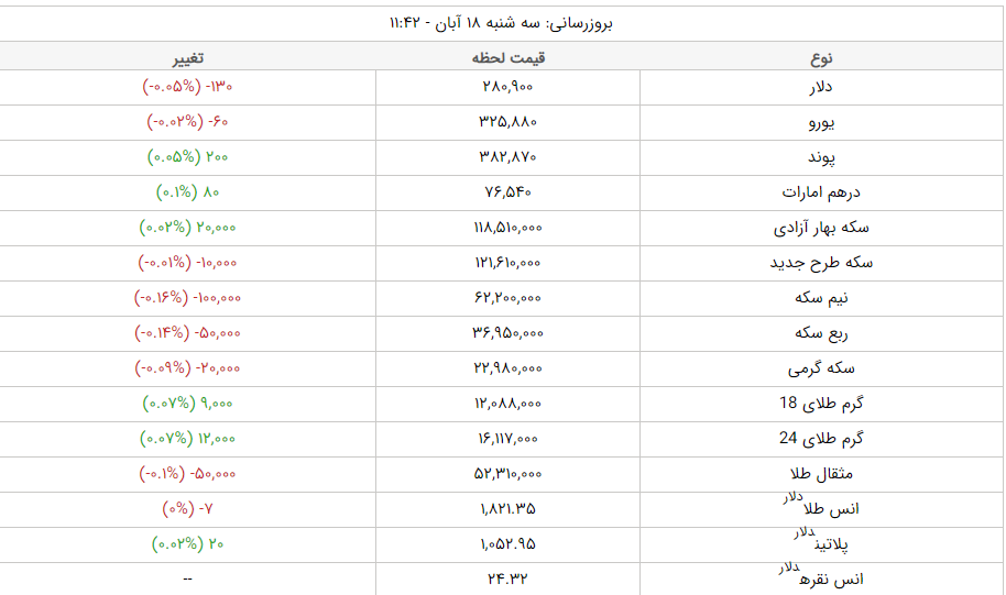 قیمت طلا، قیمت دلار، قیمت سکه و قیمت ارز امروز سهشنبه (۱۸ آبانماه ۱۴۰۰) + جدول قیمت طلا، قیمت دلار، قیمت سکه و قیمت ارز امروز سهشنبه (۱۸ آبانماه ۱۴۰۰) + جدول