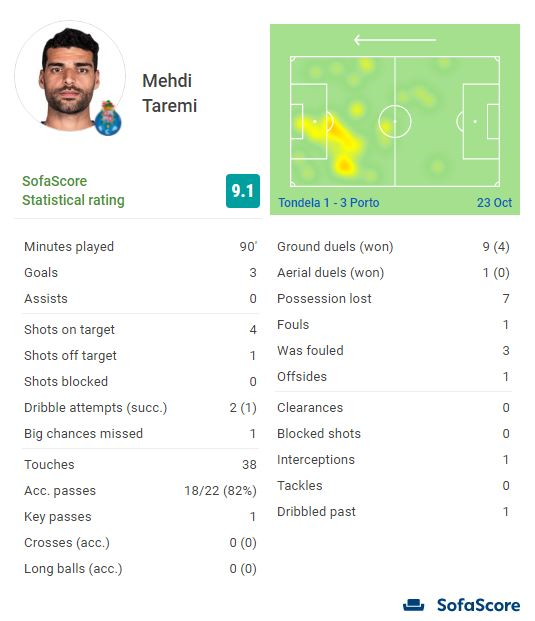 طارمی بعد از هتترین مدعی اول آقای گلی لیگ پرتغال شد+آمار طارمی بعد از هتترین مدعی اول آقای گلی لیگ پرتغال شد+آمار