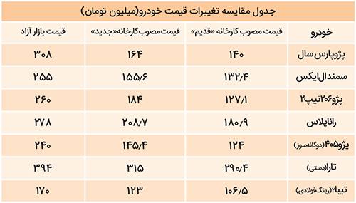 خودرو ارزان نشد، دو قبضه گران شد! خودرو ارزان نشد، دو قبضه گران شد!