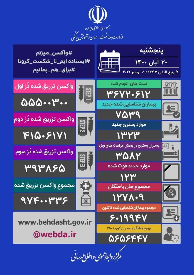 آخرین آمار کرونا تا ۲۰ آبان؛ فوت ۱۲۳ بیمار کرونایی جدید در ۲۴ ساعت گذشته آخرین آمار کرونا تا ۲۰ آبان؛ فوت ۱۲۳ بیمار کرونایی جدید در ۲۴ ساعت گذشته