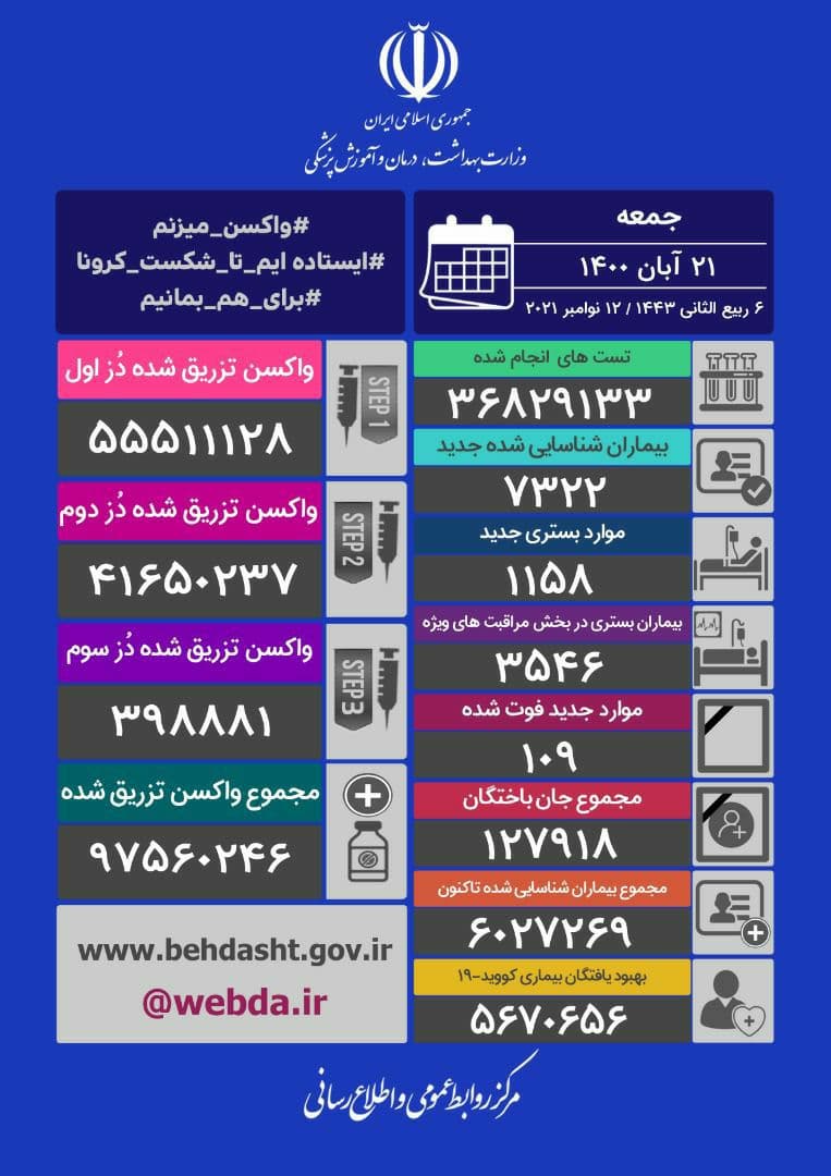آخرین آمار کرونا تا ۲۱ آبان؛ فوت ۱۰۹ بیمار کرونایی جدید در ۲۴ ساعت گذشته