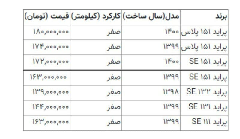 قیمت خودرو؛ پراید وانت ۱۸۰ میلیون تومانی در بازار (۲۲ آبانماه ۱۴۰۰) قیمت خودرو؛ پراید وانت ۱۸۰ میلیون تومانی در بازار (۲۲ آبانماه ۱۴۰۰)